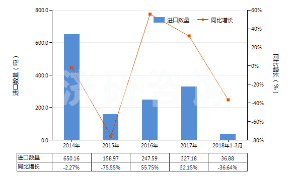 2014-2018年3月中國光瓷釉及類似制品(HS32073000)進(jìn)口量及增速統(tǒng)計